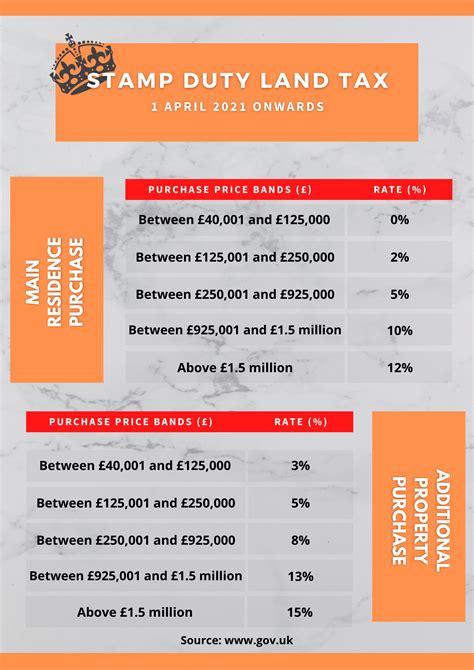 A Guide To Stamp Duty Land Tax SDLT UK 2021