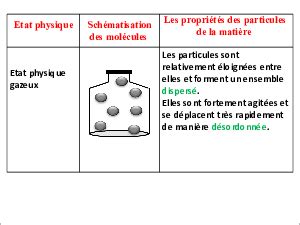 Le modèle particulaire de la matière Cours PPT 4 AlloSchool