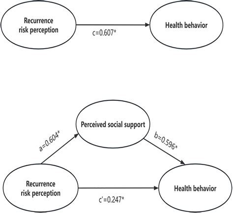 Mediation Role Of Perceived Social Support Between Recurrence Risk Perception And Health