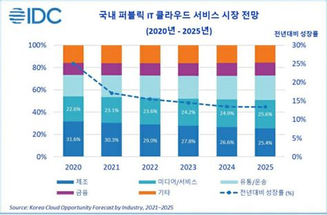 한국IDC 국내 퍼블릭 클라우드 시장 연평균 14 8 성장 전망 ZDNet korea