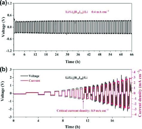 A Constant Current Galvanostatic Cycling Of A Li Li 2 B 10 I 10