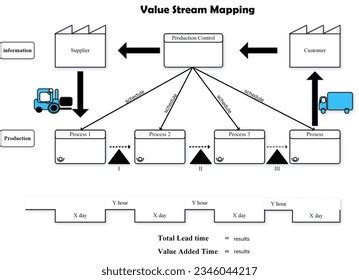 supply chain  stream lebih   gambar ilustrasi stok