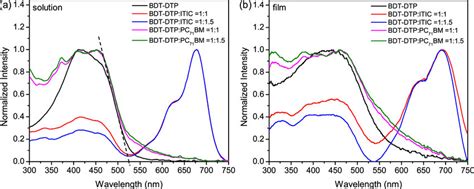 Uvvis Absorption Spectra Of The Bdt Dtp Polymer Bdt Dtppc71bm And