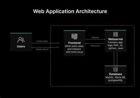 Web Application Architecture: A Comprehensive Guide