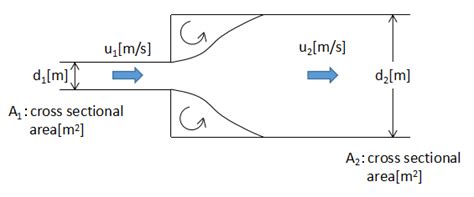 How To Calculate Pressure Drop In The Pipe Chemical Engineering Reviewer