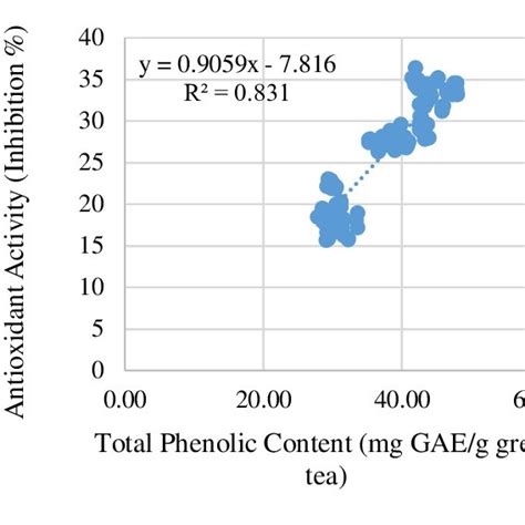 Correlation Between Antioxidant Activity And Total Phenolic Content