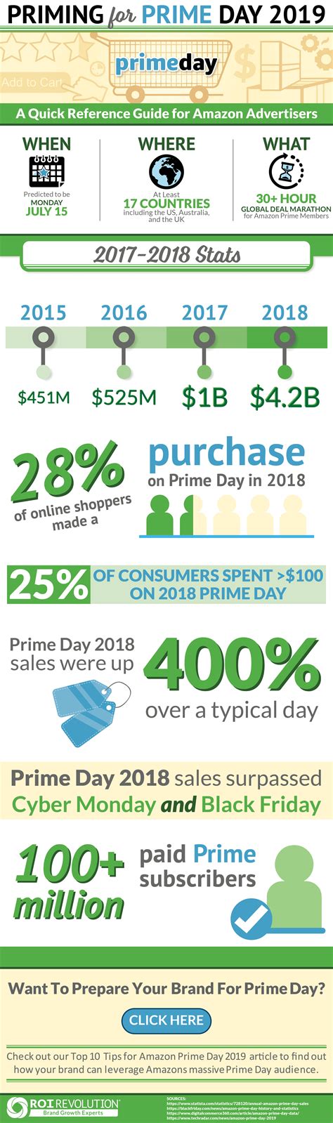 Infographic Priming For Amazon Prime Day 2019 Roi Revolution