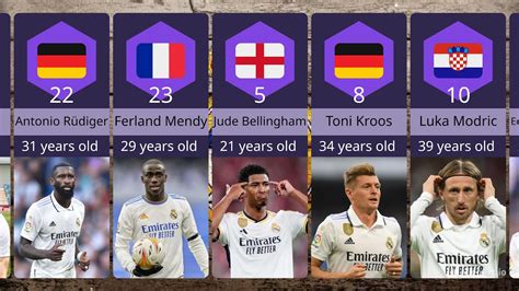 Age Of Real Madrid Players In Youtube