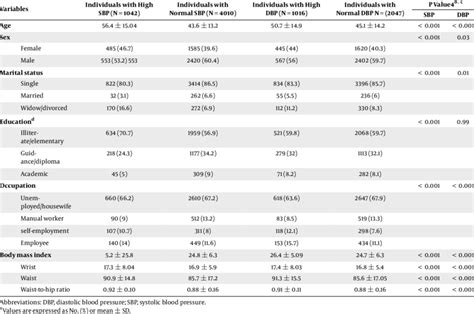 Distribution Of The Anthropometric Variables Social Characteristics