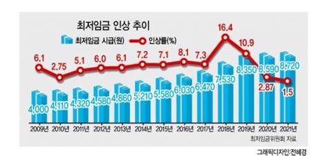 내년 최저임금 8720원 역대 최저 15 인상 네이트 뉴스