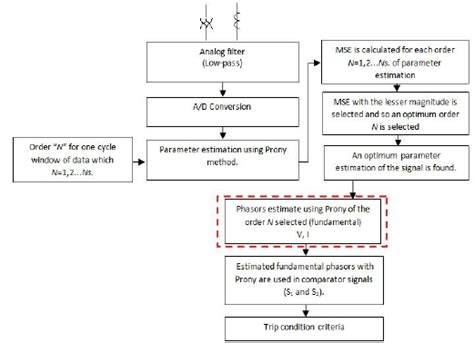 33 Proposed Distance Relay Algorithm Using Prony Method Download Scientific Diagram