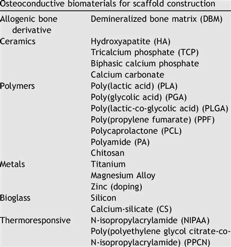 For Bone Tissue Engineering Commonly Used Biomaterials For Bone