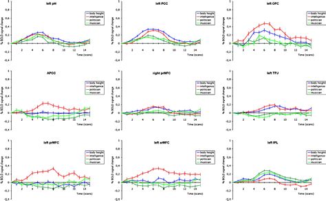 Figure From The Neural Substrates Of Person Comparisonan Fmri Study