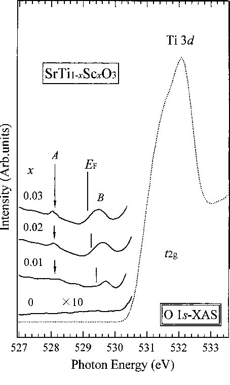 Figure 1 From Observation Of Acceptor Level Of P Type SrTiO3 By High