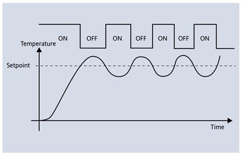 Principles Of Pid Control And Tuning Eurotherm Limited