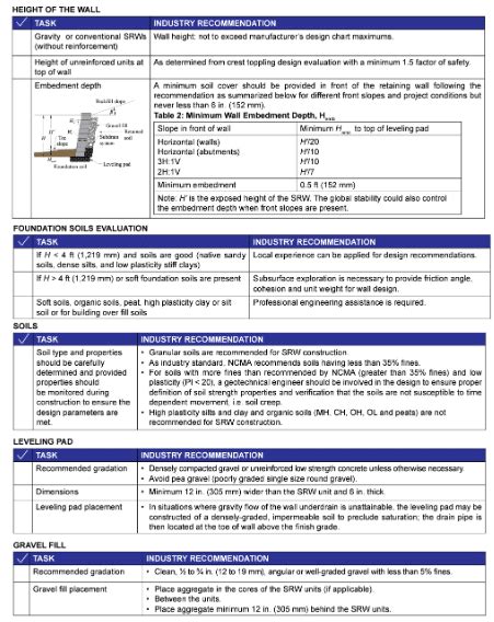 Inspection Guide For Segmental Retaining Walls CMHA