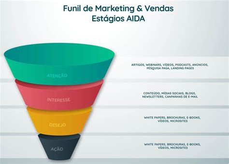 Como Criar Um Funil De Vendas Exemplos Inclu Dos