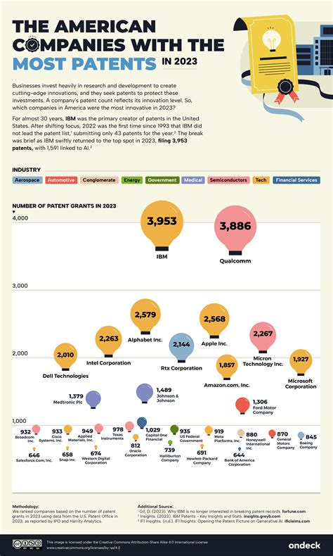 The Most Innovative American Companies, Based on Patents | OnDeck