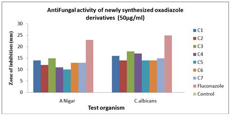 Figure Antifungal Activities G Ml Synthesis And Biological