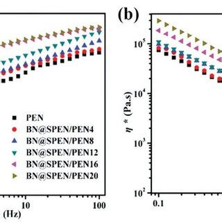 A Dynamic Storage Modulus And B Complex Viscosity Of Pen And