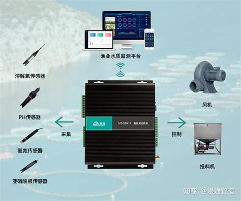 如何借助科技实现养殖业高效生产？水产养殖水质智能监测方案 知乎