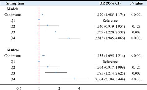 Associations Of Sitting Time With Abdominal Obesity Q1 The First Download Scientific Diagram