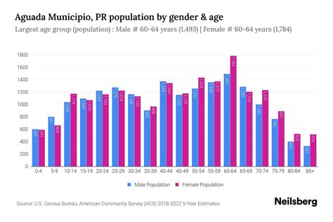 Aguada Municipio Pr Population By Gender Update Neilsberg