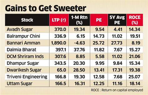 Sugar Stocks Sugar Stocks Rally After Govt Brings Forward Ethanol