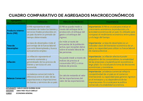 No Estudo Da Macroeconomia Os Agregados Macroeconômicos São - Agregados Economicos MACROECONOMIA FACULTAD DE CIENCIAS EMPRESARIALES