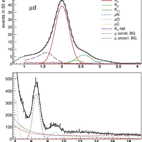 Color Online Energy Spectrum Of All Prompt X Rays In The Muonic