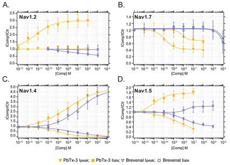 Brevetoxin Versus Brevenal Modulation Of Human Nav1 Channels