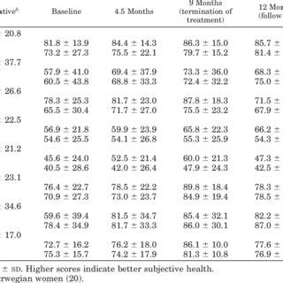 Sexuality Scores As Evaluated By Mccoy S Questionnaire A Before