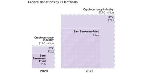 FTX Founder Was Among Biggest Political Donors - The Wall Street ...