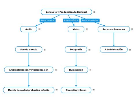 Lenguaje y Producción Audiovisual Concept Map