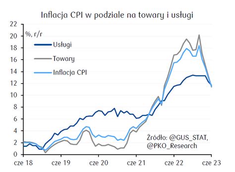 PKO Research on Twitter Mocny spadek inflacji w czerwcu został