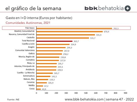 El Gráfico de la Semana nº 47 Gasto en I D por Comunidades Autónomas