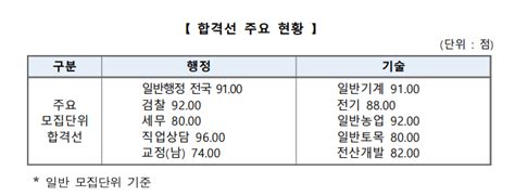 국가직 9급 필기합격 발표 바로가기