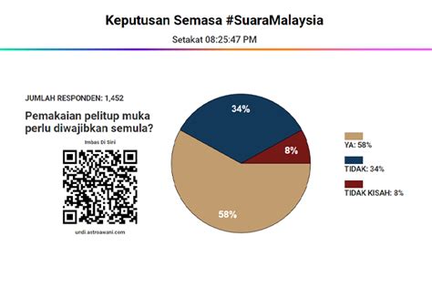 Suaramalaysia Hampir 60 Peratus Responden Setuju Wajibkan Semula