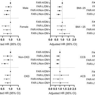 KaplanMeier Analysis For MACCE According To Different FAR Levels A