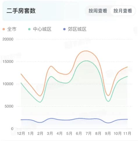 11月成都新房二手房成交量双双上涨，市场信心从何而来？ 房产资讯 房天下