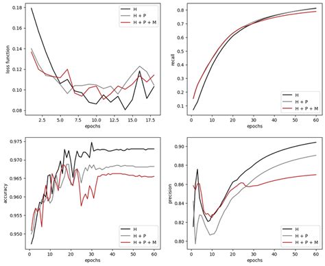 Loss Function Recall Accuracy And Precision Vs Number Of Epochs For