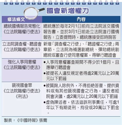 一圖看懂「國會新增權力」 藐視國會罪最高罰20萬 新聞 中時新聞網