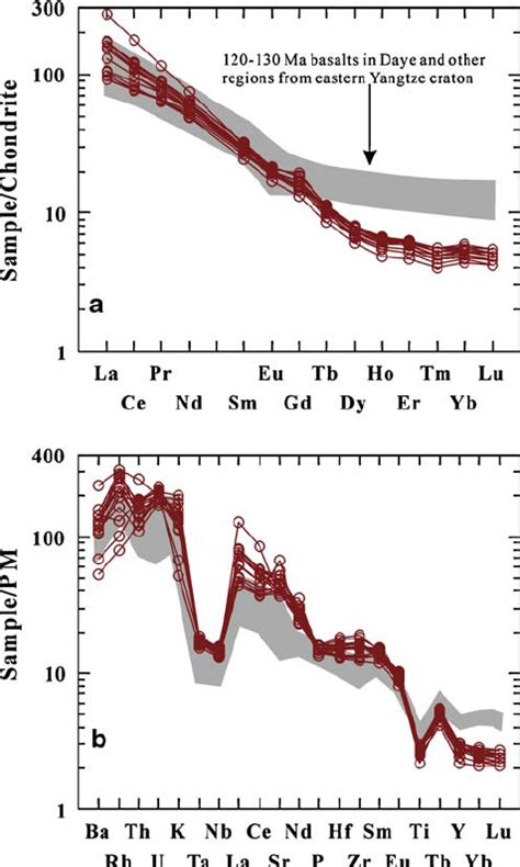 Chondrite Normalized Boynton Ree Pattern A And Primitive