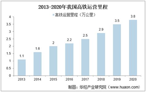 2022 2027年中国铁路运输行业市场调研及未来发展趋势预测报告 华经情报网 华经产业研究院