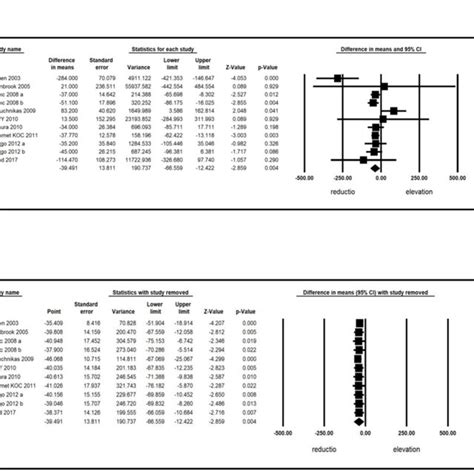 A Forest Plot Displaying Standardized Mean Differences And 95