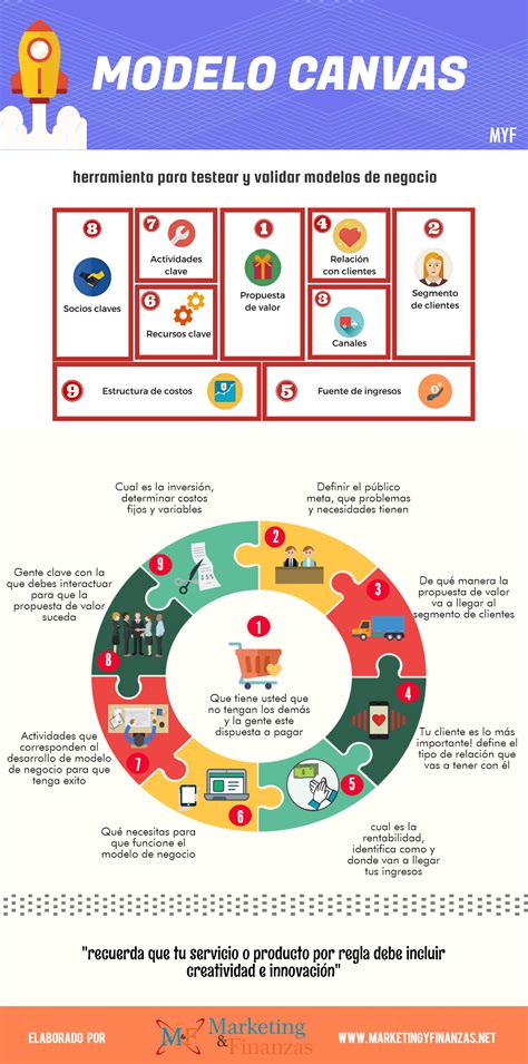 El Modelo Canvas Explicado F Cilmente En Una Infograf A Mu Ozparre O