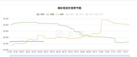 今日棉纱期货价格行情分析 知乎