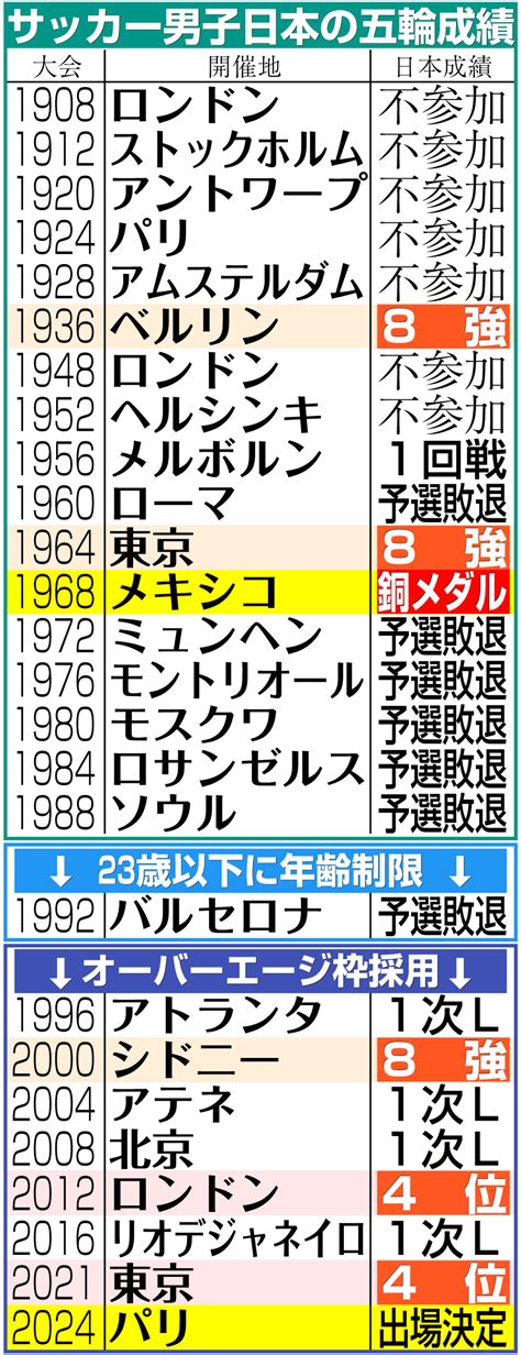 パリ五輪oa候補に板倉、冨安、町田、伊藤洋、遠藤らdf陣「世界で勝つため」守備を最重要視 日本代表写真ニュース 日刊スポーツ