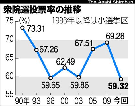 朝日新聞デジタル：衆院選投票率59．32％ 戦後最低の記録更新 ニュース 第46回総選挙