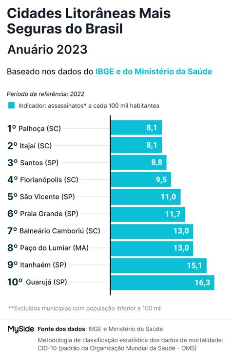 Cidades Da Baixada Santista Est O Entre As Mais Seguras Do Brasil